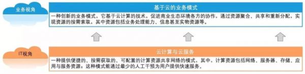 云計算到底能為銀行的業務帶來什么？