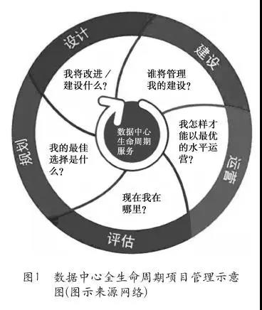 新建數據中心的項目管理和經驗分享